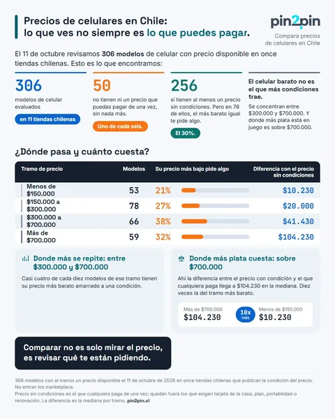 Infografía de Pin2Pin: precios de celulares en Chile, lo que ves no siempre es lo que puedes pagar. El 11 de octubre de 2026 se revisaron 306 modelos de celular con precio disponible en once tiendas chilenas. 50 no tienen ni un precio que puedas pagar de una vez, uno de cada seis. 256 sí tienen al menos un precio sin condiciones, pero en 76 de ellos el más barato igual te pide algo, el 30%. Por tramo de precio: menos de $150.000, 53 modelos, 21% con su precio más bajo condicionado, diferencia mediana de $10.230; $150.000 a $300.000, 78 modelos, 27%, $20.000; $300.000 a $700.000, 66 modelos, 38%, $41.430; más de $700.000, 59 modelos, 32%, $104.230. Donde más se repite es entre $300.000 y $700.000, casi cuatro de cada diez modelos. Donde más plata cuesta es sobre $700.000, con $104.230 de mediana, diez veces la del tramo más barato.