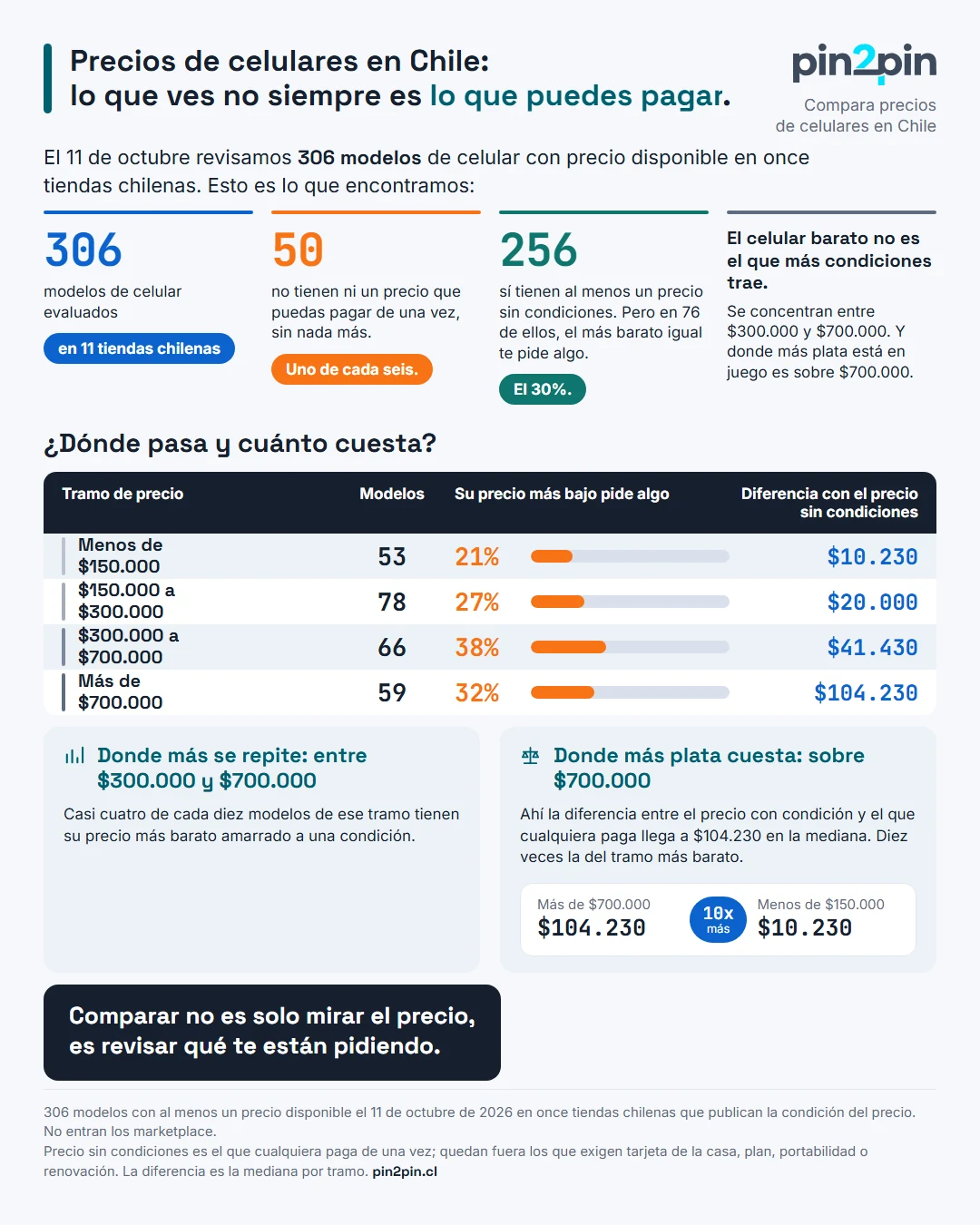 Infografía de Pin2Pin: precios de celulares en Chile, lo que ves no siempre es lo que puedes pagar. El 11 de octubre de 2026 se revisaron 306 modelos de celular con precio disponible en once tiendas chilenas. 50 no tienen ni un precio que puedas pagar de una vez, uno de cada seis. 256 sí tienen al menos un precio sin condiciones, pero en 76 de ellos el más barato igual te pide algo, el 30%. Por tramo de precio: menos de $150.000, 53 modelos, 21% con su precio más bajo condicionado, diferencia mediana de $10.230; $150.000 a $300.000, 78 modelos, 27%, $20.000; $300.000 a $700.000, 66 modelos, 38%, $41.430; más de $700.000, 59 modelos, 32%, $104.230. Donde más se repite es entre $300.000 y $700.000, casi cuatro de cada diez modelos. Donde más plata cuesta es sobre $700.000, con $104.230 de mediana, diez veces la del tramo más barato.