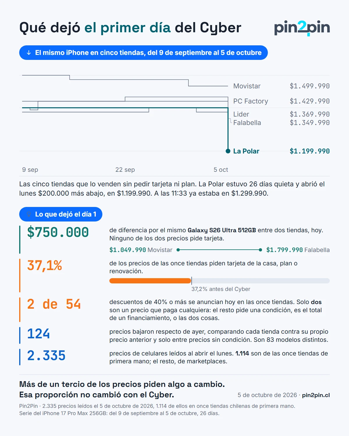 Infografía de Pin2Pin sobre el primer día del CyberMonday 2026 en Chile. El iPhone 17 Pro Max de 256GB en cinco tiendas del 9 de septiembre al 5 de octubre: Movistar $1.499.990, PC Factory $1.429.990, Lider $1.369.990, Falabella $1.349.990 y La Polar $1.199.990. La Polar estuvo 26 días quieta y abrió el lunes $200.000 más abajo, y a las 11:33 ya estaba en $1.299.990. Cinco datos del día: $750.000 de diferencia por el mismo Galaxy S26 Ultra 512GB entre Movistar a $1.049.990 y Falabella a $1.799.990, sin que ninguno pida tarjeta; 37,1% de los precios de las once tiendas piden tarjeta de la casa, plan o renovación, contra 37,2% antes del Cyber; de 54 descuentos anunciados de 40% o más, solo 2 son un precio que paga cualquiera; 124 precios bajaron respecto de ayer, sobre 83 modelos distintos; 2.335 precios leídos al abrir el lunes, 1.114 de ellos en las once tiendas de primera mano.