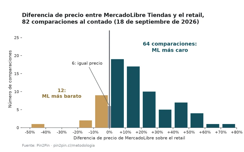Distribución de la diferencia de precio entre MercadoLibre Tiendas y el retail en 82 comparaciones al contado del 18 de septiembre de 2026