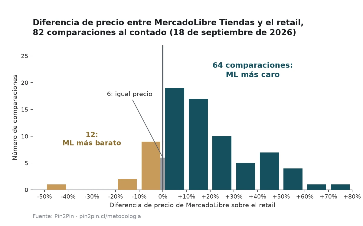 Distribución de la diferencia de precio entre MercadoLibre Tiendas y el retail en 82 comparaciones al contado del 18 de septiembre de 2026