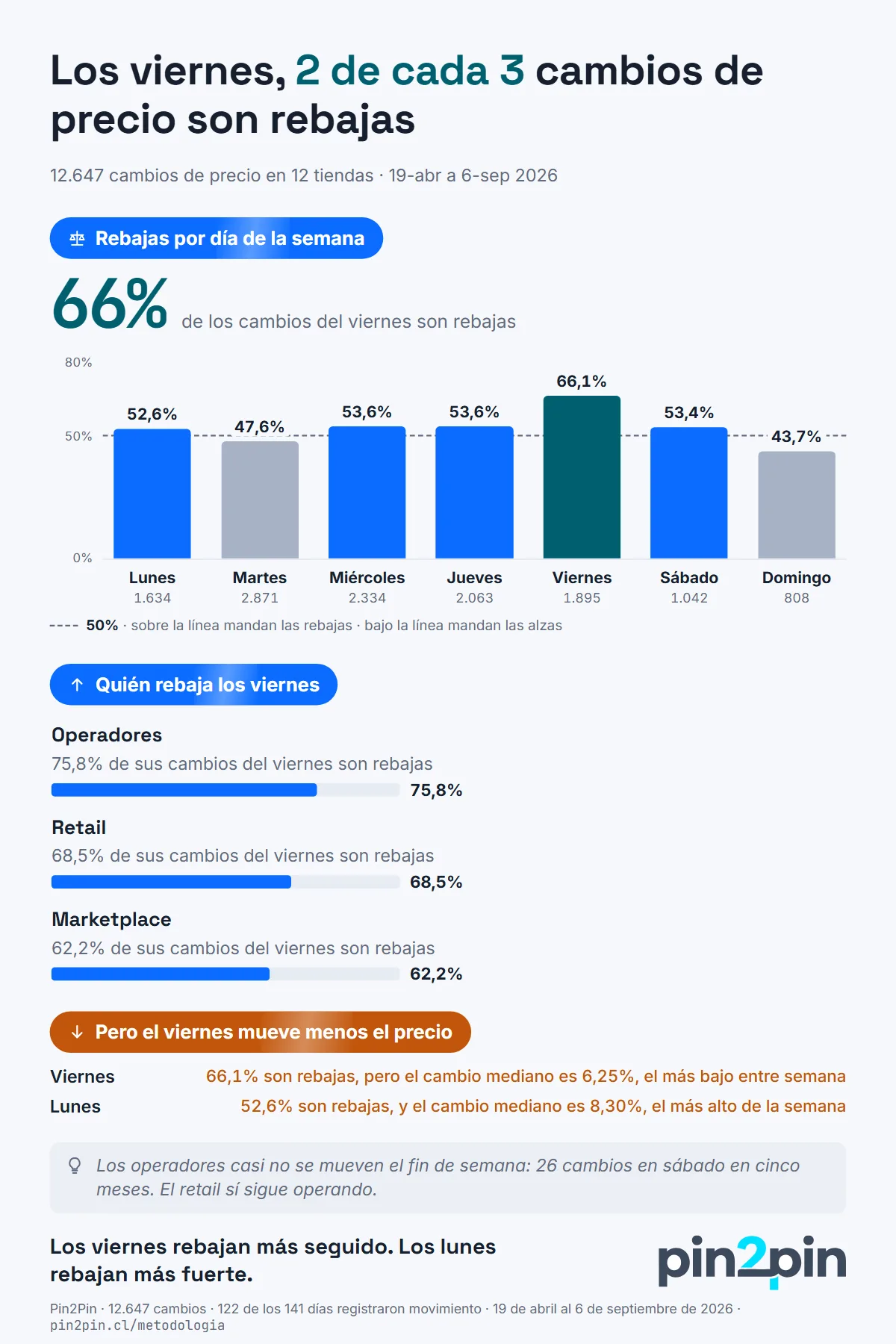 Infografía de Pin2Pin: Los viernes, 2 de cada 3 cambios de precio son rebajas. 12.647 cambios de precio en 12 tiendas · 19-abr a 6-sep 2026. Rebajas por día de la semana: lunes, 52,6% sobre 1.634 cambios; martes, 47,6% sobre 2.871 cambios; miércoles, 53,6% sobre 2.334 cambios; jueves, 53,6% sobre 2.063 cambios; viernes, 66,1% sobre 1.895 cambios; sábado, 53,4% sobre 1.042 cambios; domingo, 43,7% sobre 808 cambios. Quién rebaja los viernes: Operadores, 75,8% de sus cambios del viernes son rebajas. Retail, 68,5% de sus cambios del viernes son rebajas. Marketplace, 62,2% de sus cambios del viernes son rebajas. Pero el viernes mueve menos el precio: Viernes, 66,1% son rebajas, pero el cambio mediano es 6,25%, el más bajo entre semana. Lunes, 52,6% son rebajas, y el cambio mediano es 8,30%, el más alto de la semana. Los operadores casi no se mueven el fin de semana: 26 cambios en sábado en cinco meses. El retail sí sigue operando. Fuente: Pin2Pin, 12.647 cambios · 122 de los 141 días registraron movimiento, 19 de abril al 6 de septiembre de 2026. Método en pin2pin.cl/metodologia.